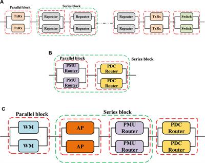 Resiliency Estimation of Synchrophasor Communication Networks in a Wide Area Measurement System